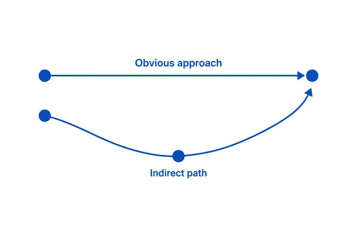 Obvious path vs indirect path diagram